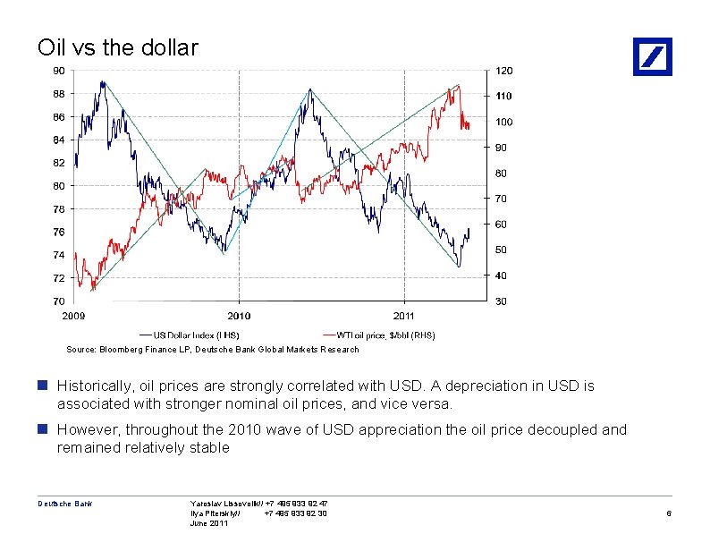 Oil vs the dollar Source: Bloomberg Finance LP, Deutsche Bank Global Markets Research n
