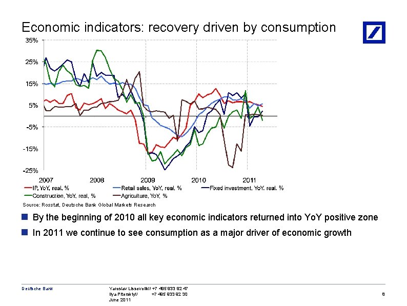 Economic indicators: recovery driven by consumption Source: Rosstat, Deutsche Bank Global Markets Research n