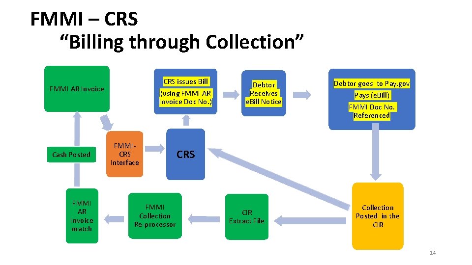 FMMI – CRS “Billing through Collection” CRS issues Bill FMMI AR Invoice Cash Posted