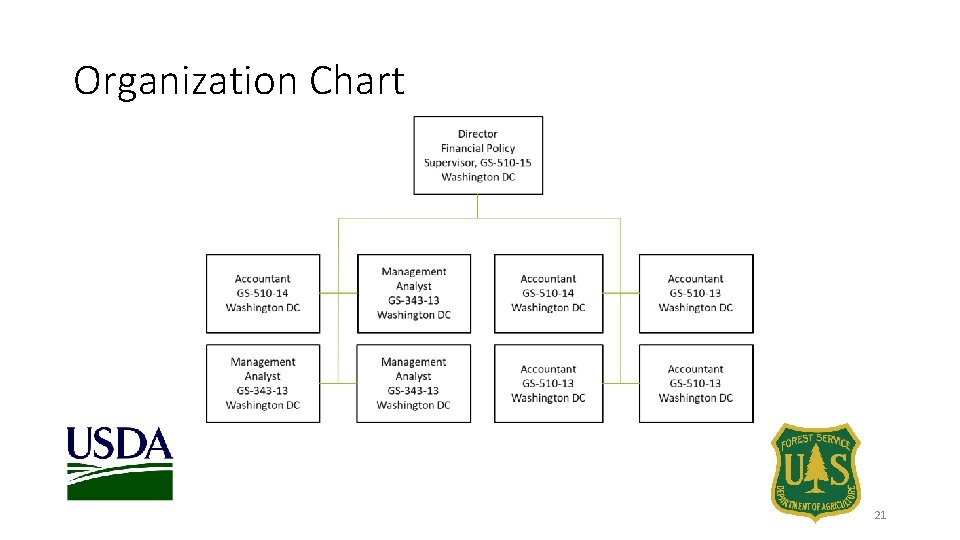 Organization Chart 21 