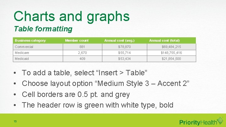 Charts and graphs Table formatting Business category Commercial Member count Annual cost (avg. )