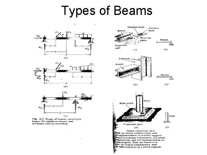 Types of Beams 