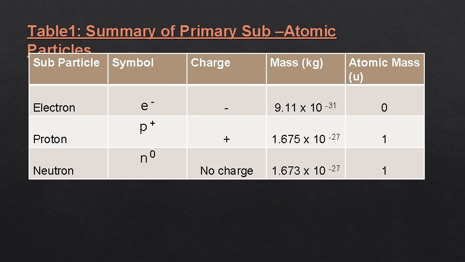 Table 1: Summary of Primary Sub –Atomic Particles Sub Particle Electron Proton Neutron Symbol