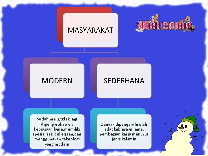 MASYARAKAT MODERN SEDERHANA Sudah maju, tidak lagi dipengaruhi oleh kebiasaan lama, memiliki spesialisasi pekerjaan,