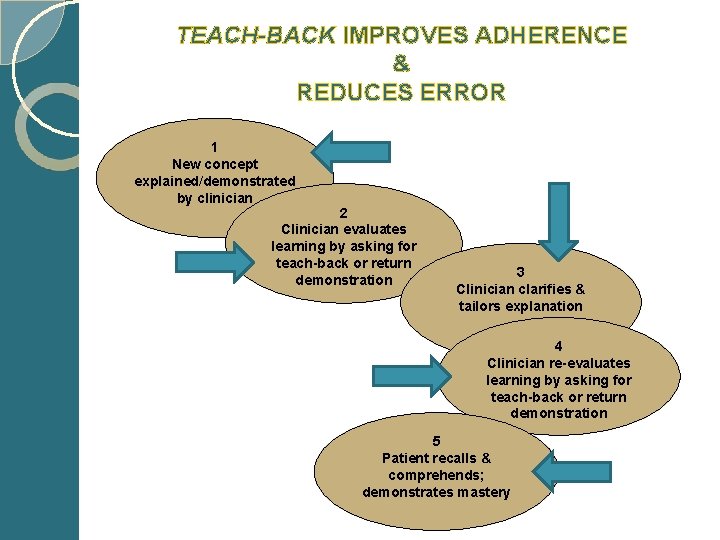TEACH-BACK IMPROVES ADHERENCE & REDUCES ERROR 1 New concept explained/demonstrated by clinician 2 Clinician