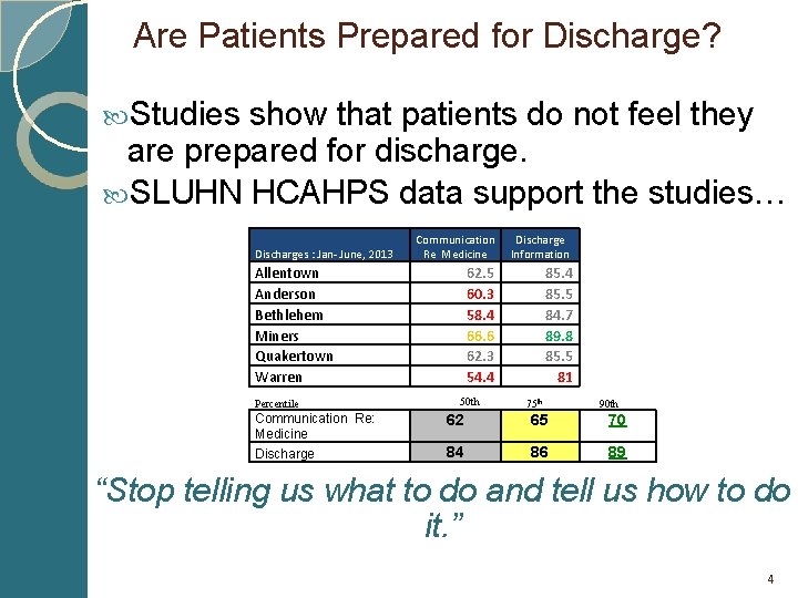 Are Patients Prepared for Discharge? Studies show that patients do not feel they are