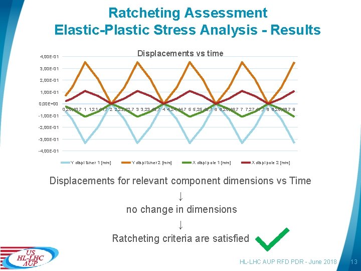 Ratcheting Assessment Elastic-Plastic Stress Analysis - Results Displacements vs time 4, 00 E-01 3,