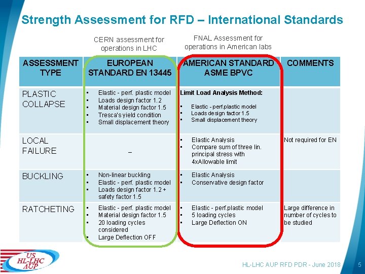 Strength Assessment for RFD – International Standards CERN assessment for operations in LHC FNAL