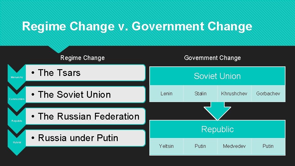 Regime Change v. Government Change Regime Change Monarchy Communism Republic Hybrid Government Change •