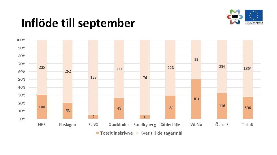 Inflöde till september 100% 90% 80% 70% 60% 99 225 262 123 50% 228