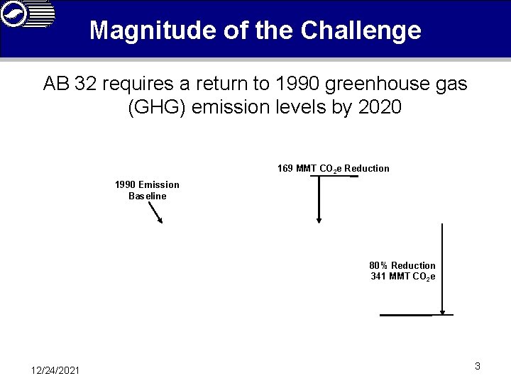 Magnitude of the Challenge AB 32 requires a return to 1990 greenhouse gas (GHG)