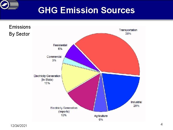 GHG Emission Sources Emissions By Sector 12/24/2021 4 