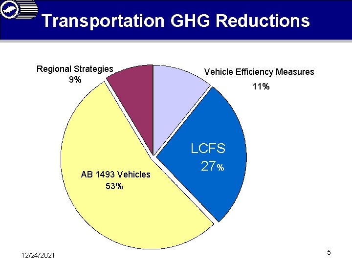 Transportation GHG Reductions Regional Strategies 9% AB 1493 Vehicles 53% 12/24/2021 Vehicle Efficiency Measures