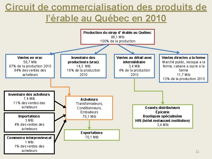 Circuit de commercialisation des produits de l’érable au Québec en 2010 Production du sirop