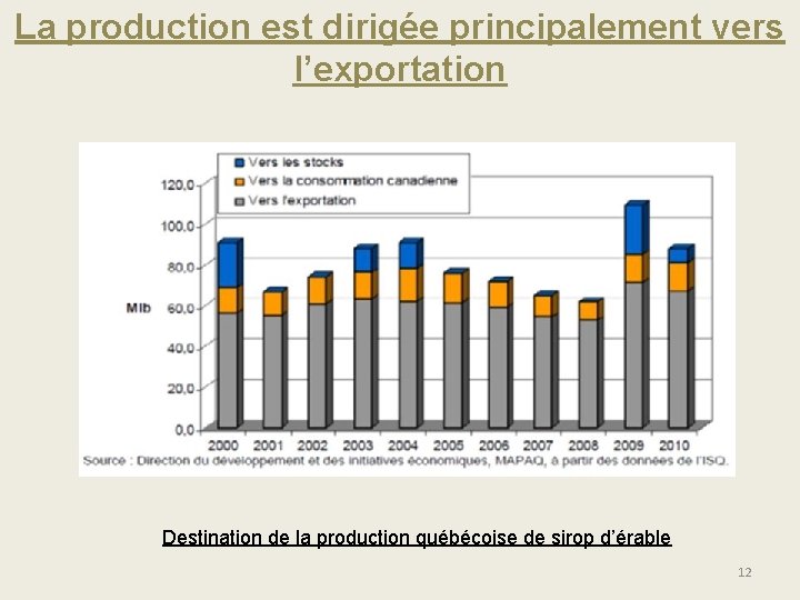 La production est dirigée principalement vers l’exportation Destination de la production québécoise de sirop