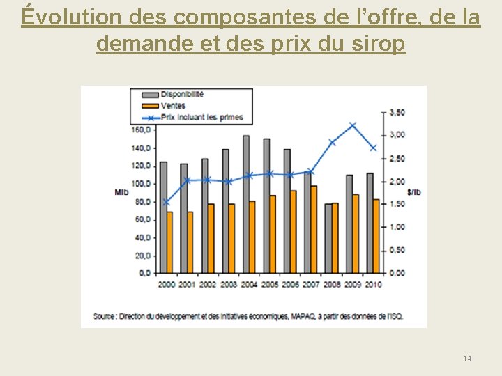 Évolution des composantes de l’offre, de la demande et des prix du sirop 14