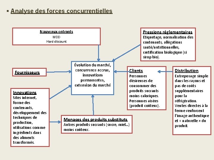 § Analyse des forces concurrentielles Pressions réglementaires Nouveaux entrants Etiquetage, normalisation des contenants, allégations