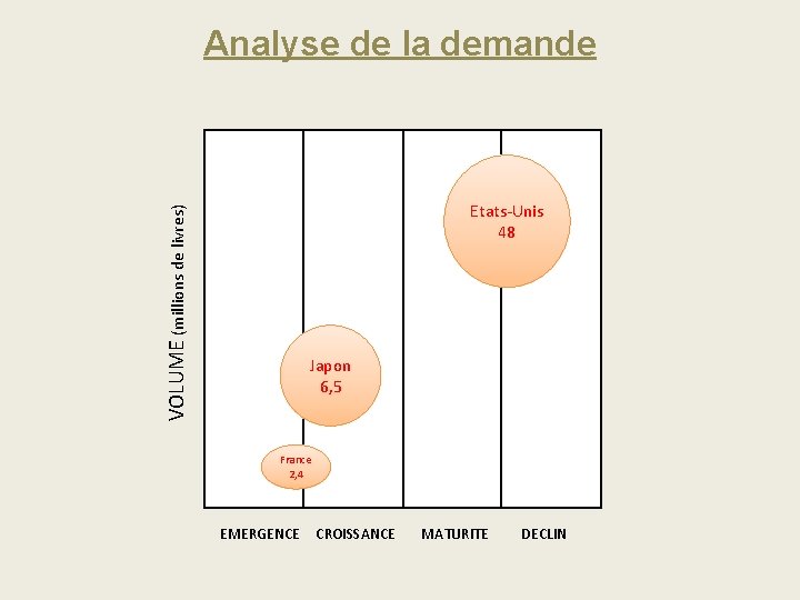 VOLUME (millions de livres) Analyse de la demande Etats-Unis 48 Japon 6, 5 France