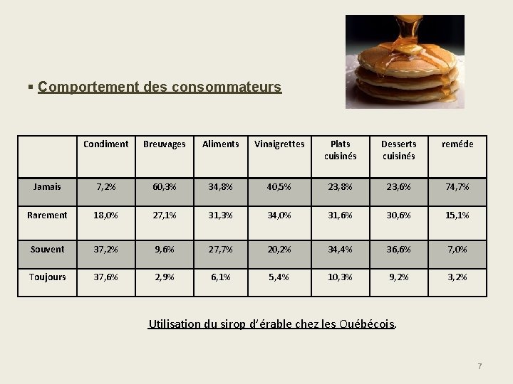 § Comportement des consommateurs Condiment Breuvages Aliments Vinaigrettes Plats cuisinés Desserts cuisinés reméde Jamais