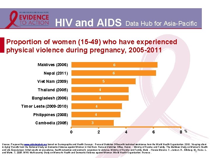 HIV and AIDS Data Hub for Asia-Pacific Proportion of women (15 -49) who have