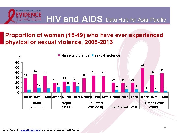 HIV and AIDS Data Hub for Asia-Pacific Proportion of women (15 -49) who have