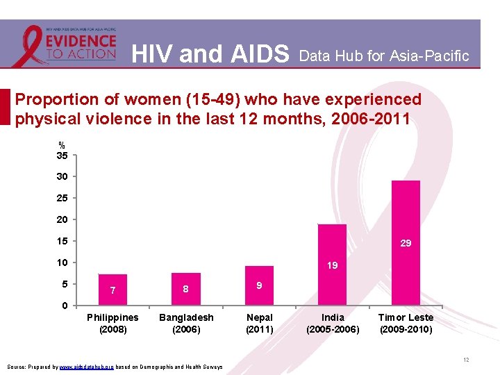 HIV and AIDS Data Hub for Asia-Pacific Proportion of women (15 -49) who have