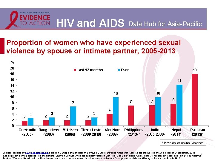 HIV and AIDS Data Hub for Asia-Pacific Proportion of women who have experienced sexual