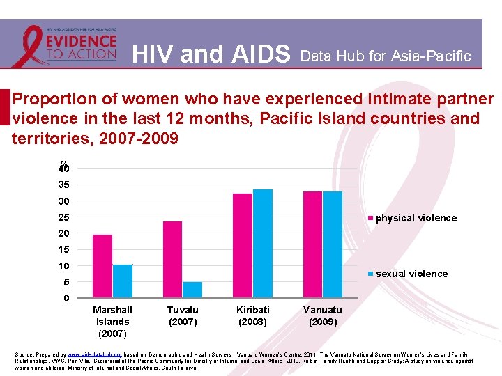 HIV and AIDS Data Hub for Asia-Pacific Proportion of women who have experienced intimate