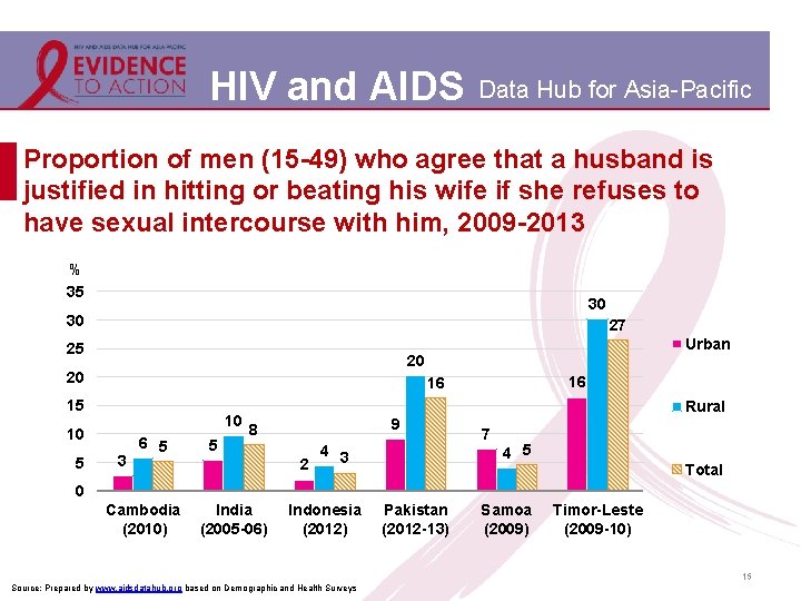 HIV and AIDS Data Hub for Asia-Pacific Proportion of men (15 -49) who agree