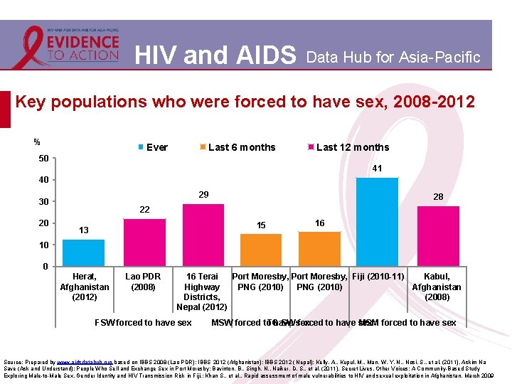 HIV and AIDS Data Hub for Asia-Pacific Key populations who were forced to have