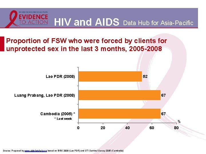 HIV and AIDS Data Hub for Asia-Pacific Proportion of FSW who were forced by