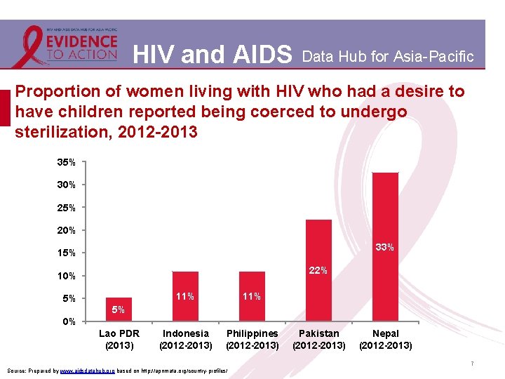 HIV and AIDS Data Hub for Asia-Pacific Proportion of women living with HIV who