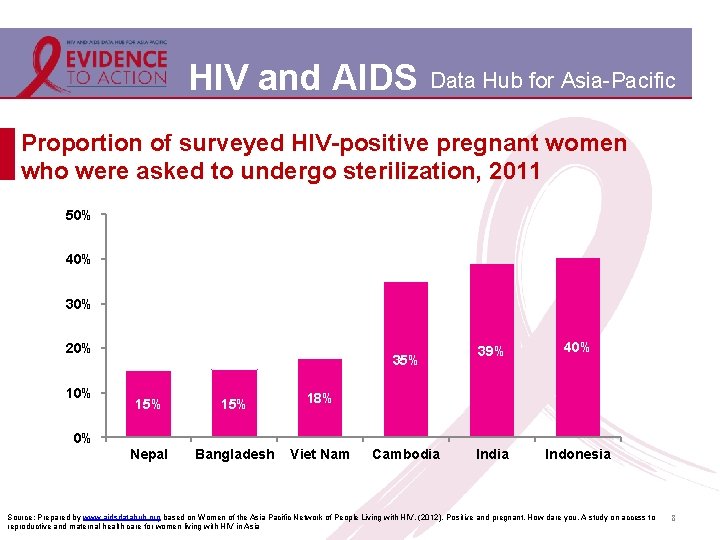 HIV and AIDS Data Hub for Asia-Pacific Proportion of surveyed HIV-positive pregnant women who