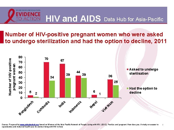 HIV and AIDS Data Hub for Asia-Pacific Number of HIV-positive pregnant women who were