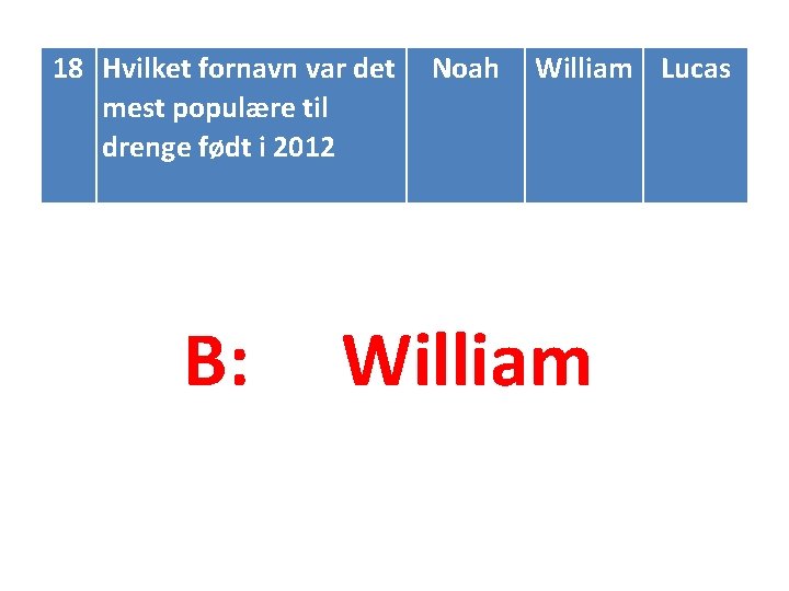 18 Hvilket fornavn var det mest populære til drenge født i 2012 B: Noah