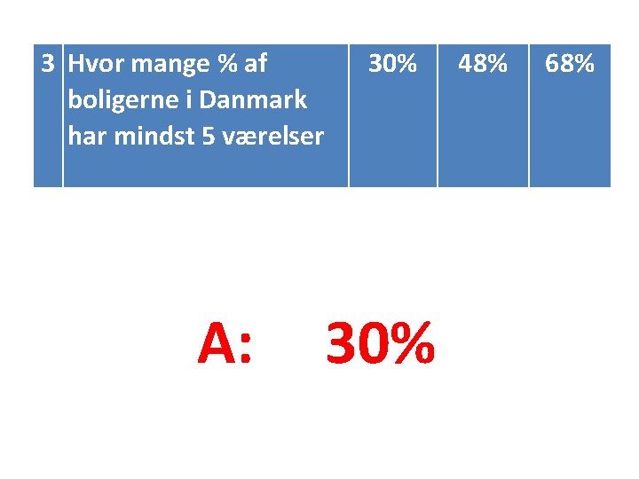 3 Hvor mange % af boligerne i Danmark har mindst 5 værelser A: 30%