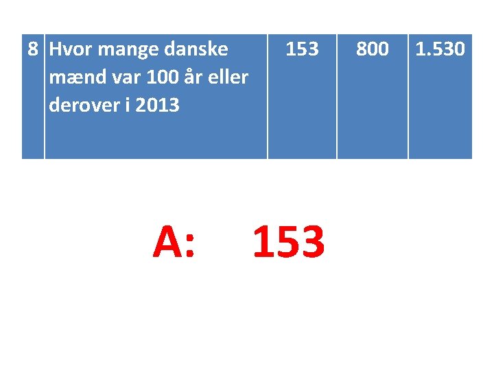 8 Hvor mange danske mænd var 100 år eller derover i 2013 A: 153