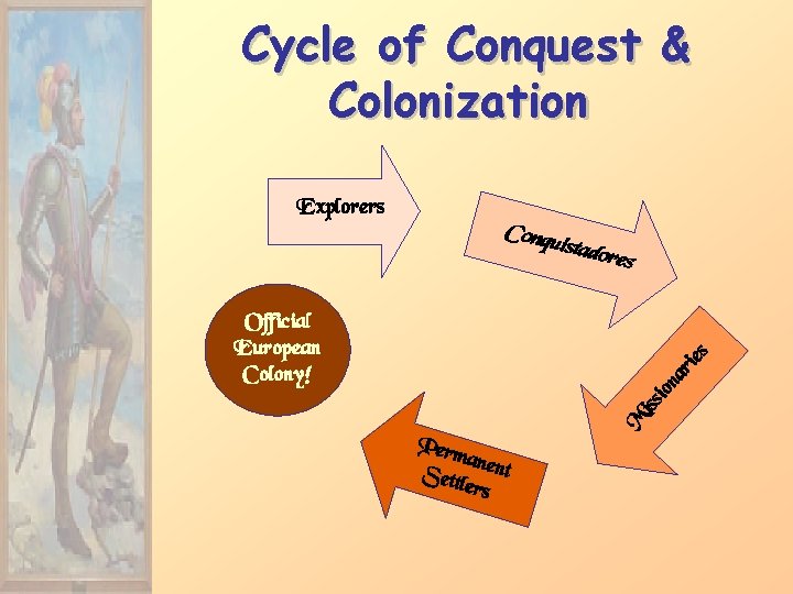 Cycle of Conquest & Colonization Explorers Conqu istado res M iss ion ar ies