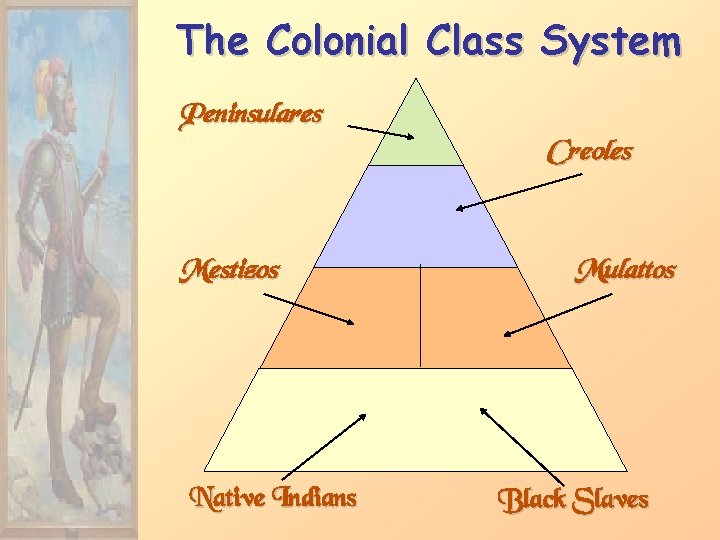 The Colonial Class System Peninsulares Creoles Mestizos Native Indians Mulattos Black Slaves 