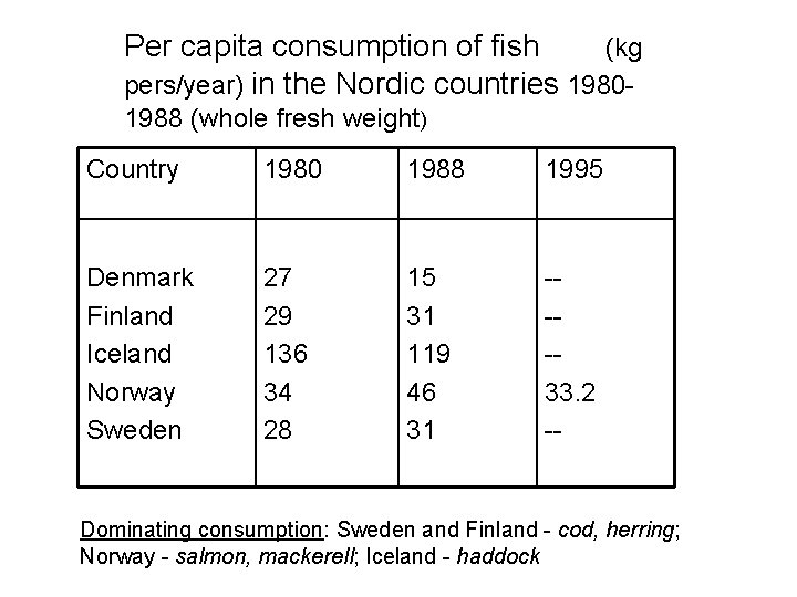Per capita consumption of fish (kg pers/year) in the Nordic countries 19801988 (whole fresh