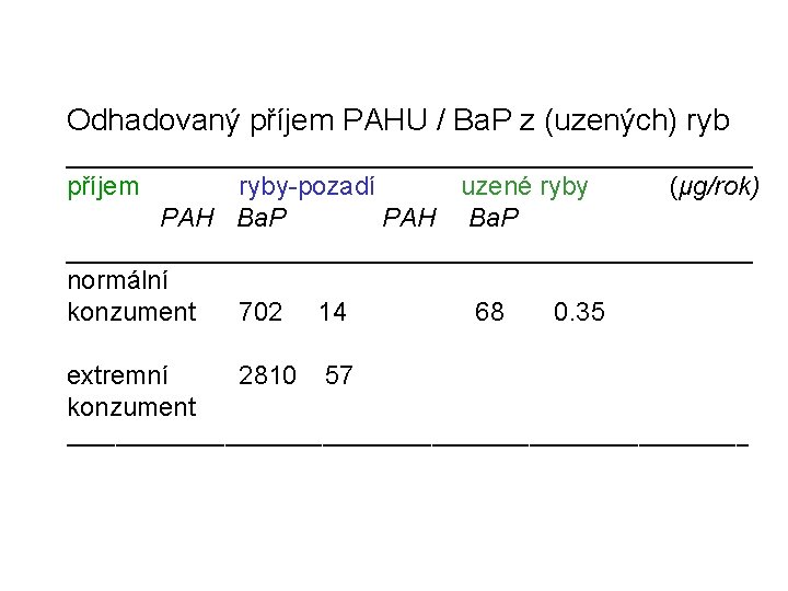 Odhadovaný příjem PAHU / Ba. P z (uzených) ryb ________________________ příjem ryby-pozadí uzené ryby