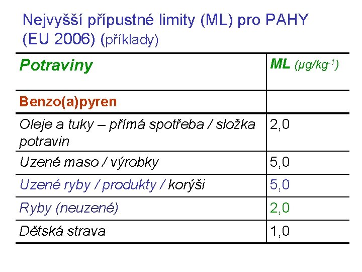 Nejvyšší přípustné limity (ML) pro PAHY (EU 2006) (příklady) Potraviny ML (μg/kg-1) Benzo(a)pyren Oleje