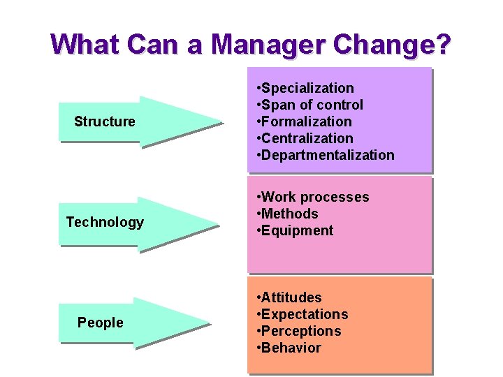 What Can a Manager Change? Structure Technology People • Specialization • Span of control
