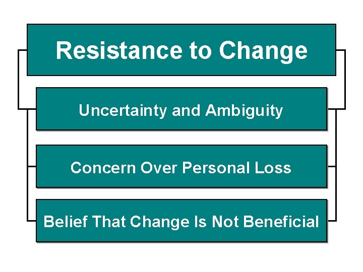 Resistance to Change Uncertainty and Ambiguity Concern Over Personal Loss Belief That Change Is