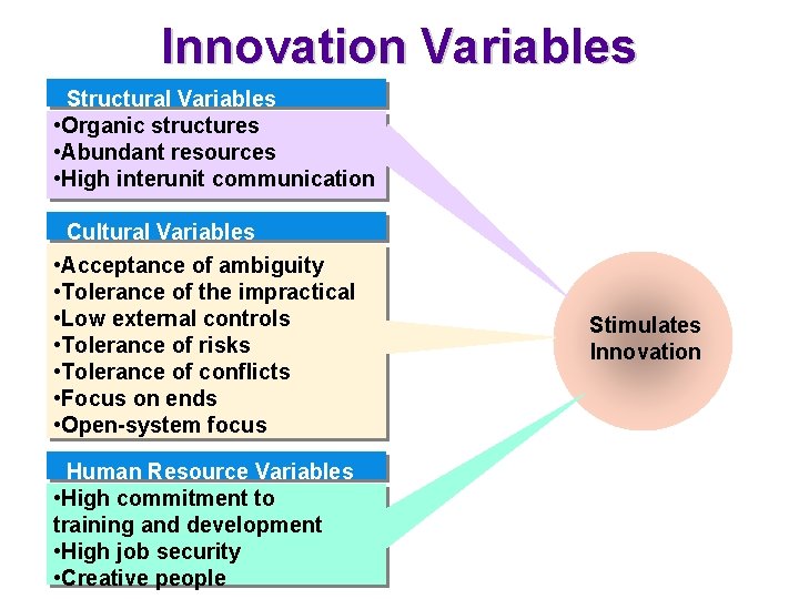 Innovation Variables Structural Variables • Organic structures • Abundant resources • High interunit communication