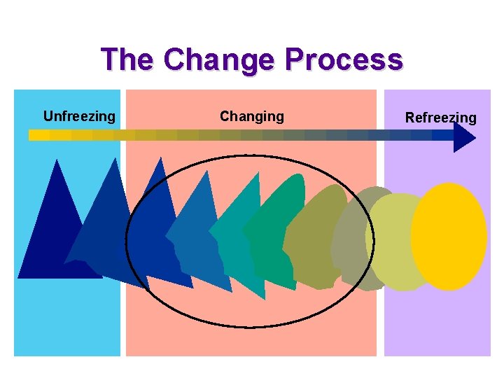 The Change Process Unfreezing Changing Refreezing 