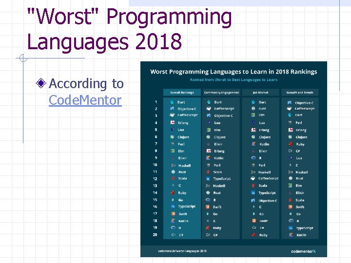 "Worst" Programming Languages 2018 According to Code. Mentor "Worst" Programming Languages 2018 According to Code. Mentor