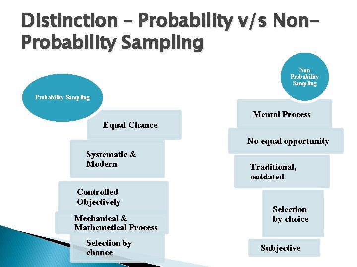 Distinction – Probability v/s Non. Probability Sampling Non Probability Sampling Mental Process Equal Chance