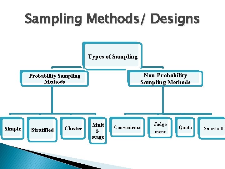 Sampling Methods/ Designs Types of Sampling Non-Probability Sampling Methods Simple Stratified Cluster Mult istage