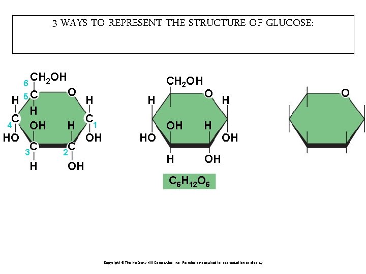 3 WAYS TO REPRESENT THE STRUCTURE OF GLUCOSE: 6 H CH 2 OH 5